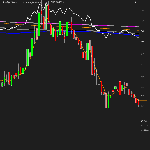 Weekly chart