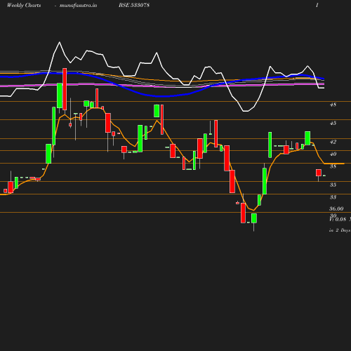 Weekly chart