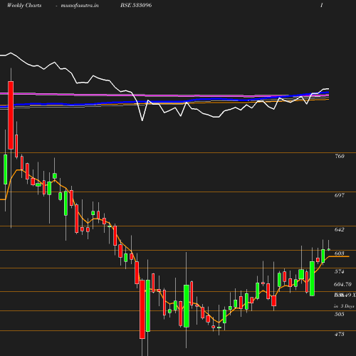 Weekly chart