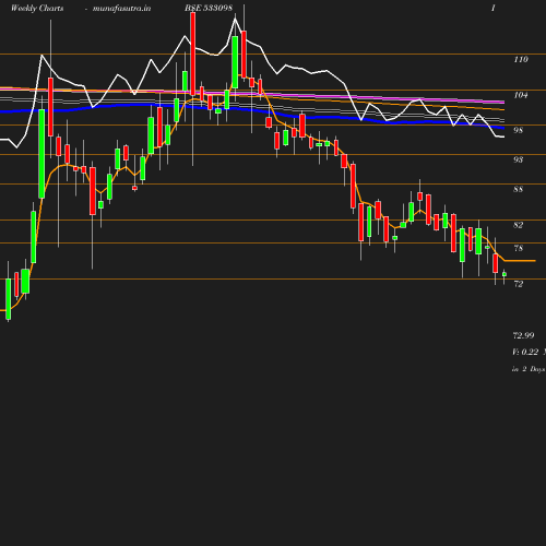 Weekly chart