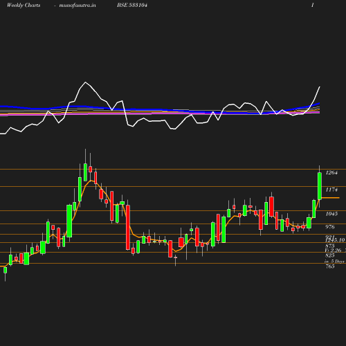 Weekly chart