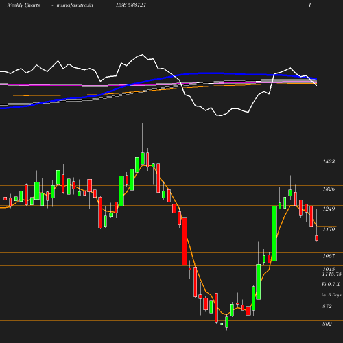 Weekly chart