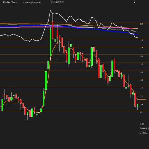 Weekly chart