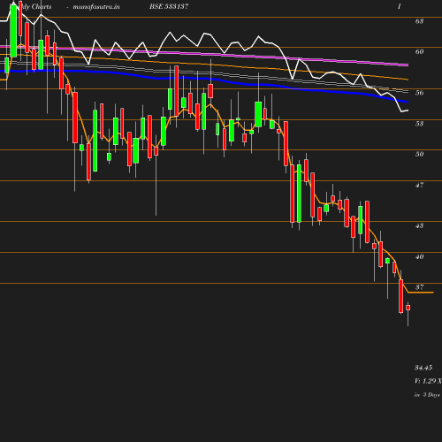 Weekly chart