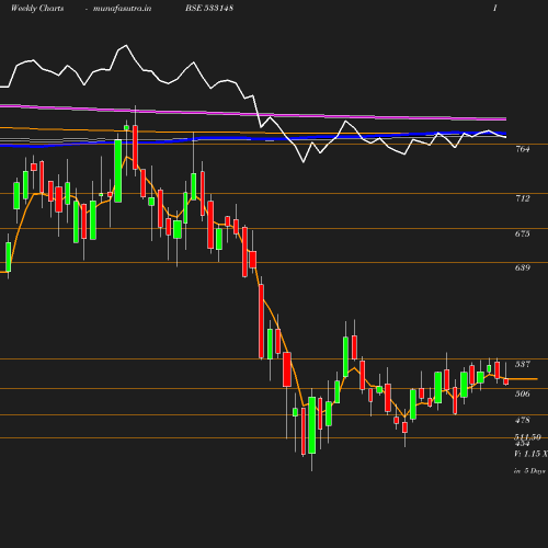 Weekly chart