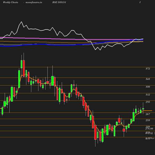 Weekly chart