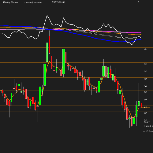 Weekly chart