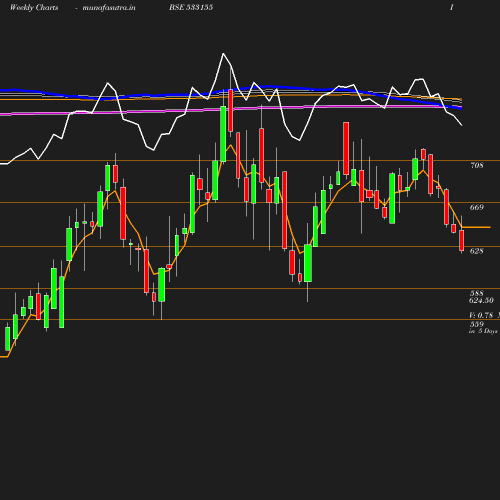 Weekly chart