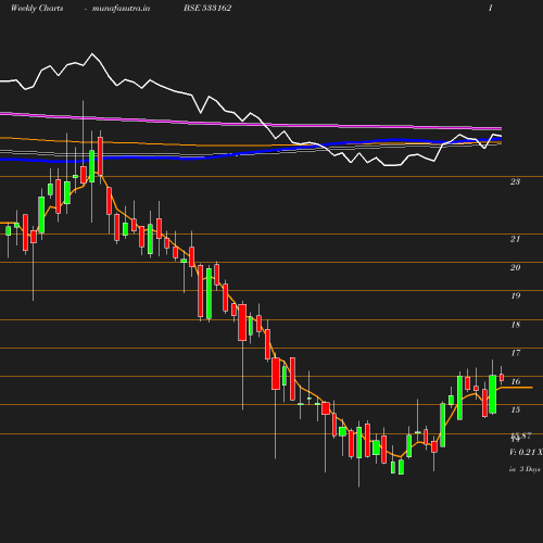 Weekly chart