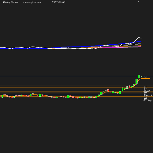 Weekly chart