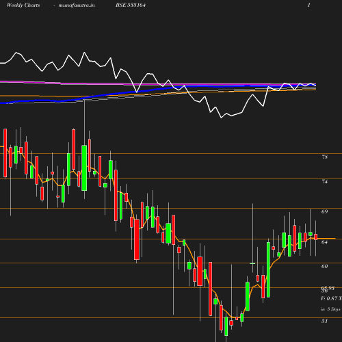 Weekly chart