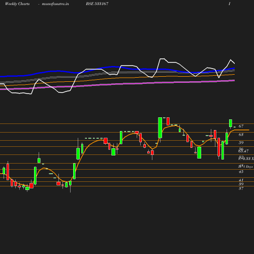 Weekly chart