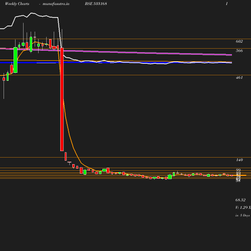 Weekly chart