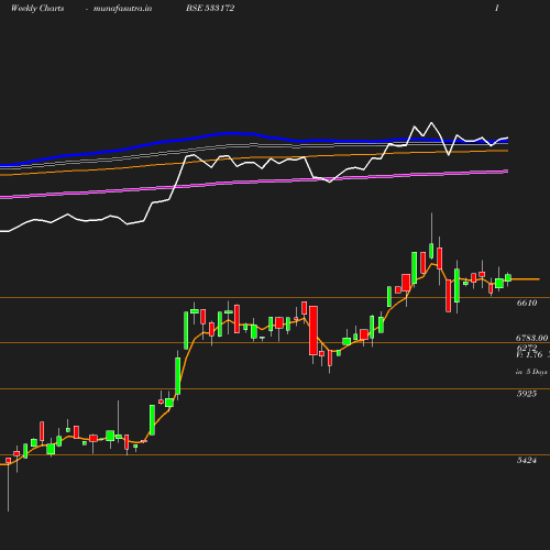 Weekly chart