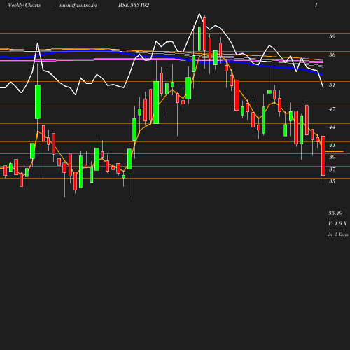 Weekly chart