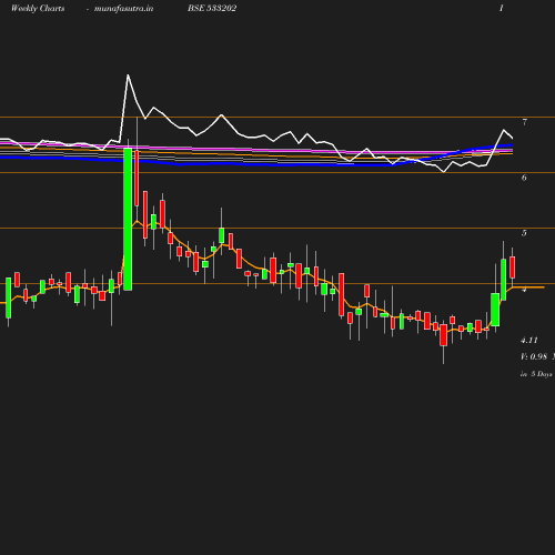 Weekly chart