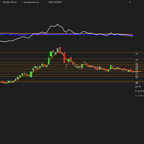 Weekly chart