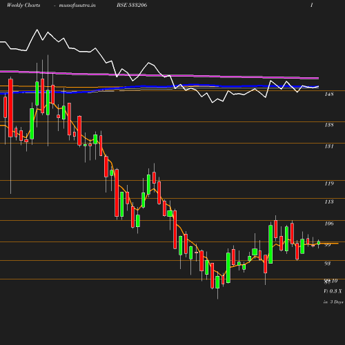 Weekly chart