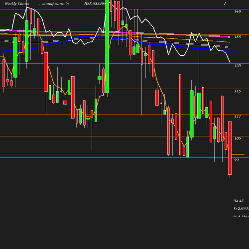 Weekly chart