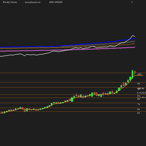 Weekly chart