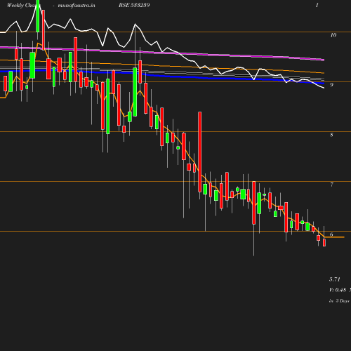 Weekly chart