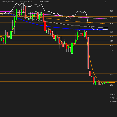 Weekly chart