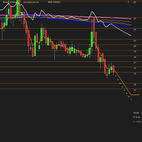 Weekly chart