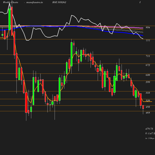 Weekly chart