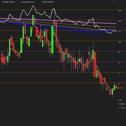 Weekly chart