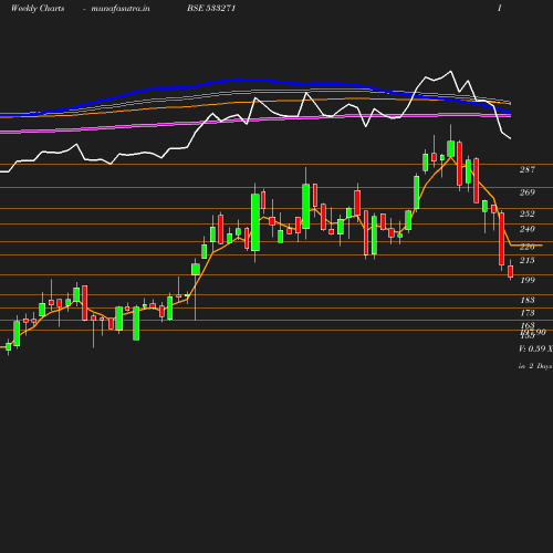 Weekly chart