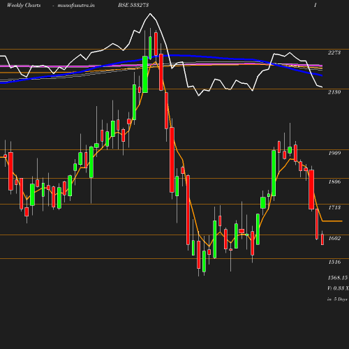 Weekly chart