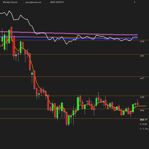 Weekly chart
