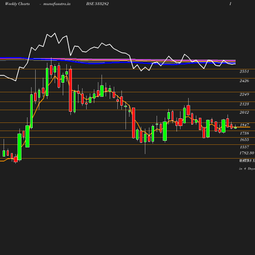 Weekly chart