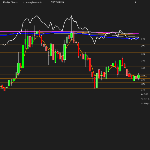 Weekly chart