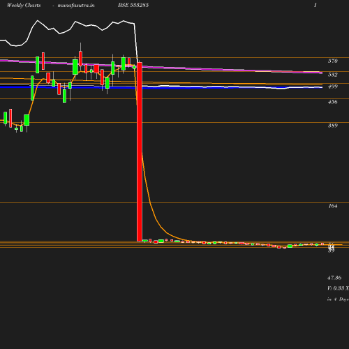Weekly chart