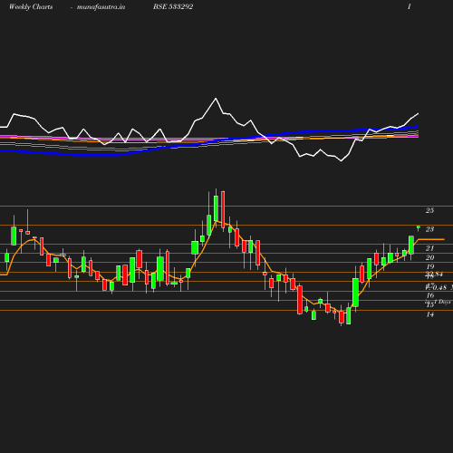 Weekly chart