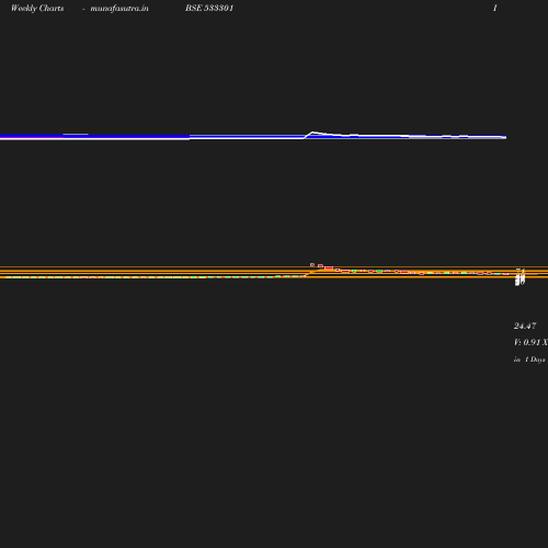 Weekly chart