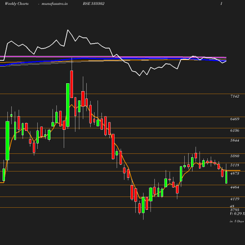 Weekly chart