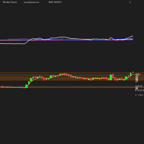 Weekly chart