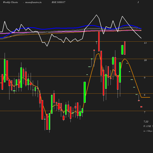 Weekly chart