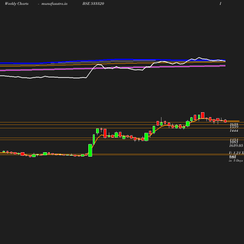 Weekly chart