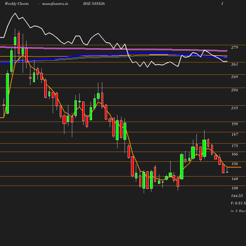 Weekly chart