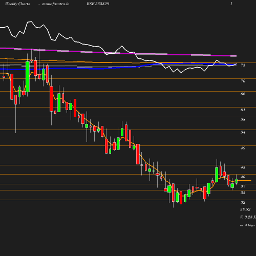 Weekly chart