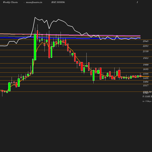 Weekly chart