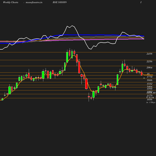 Weekly chart