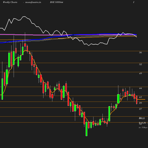 Weekly chart