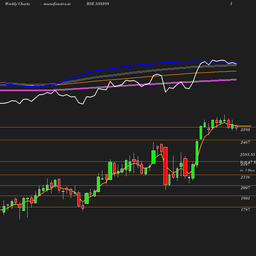 Weekly chart