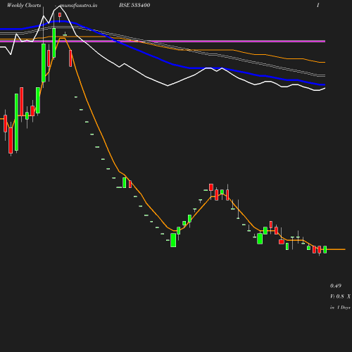Weekly chart