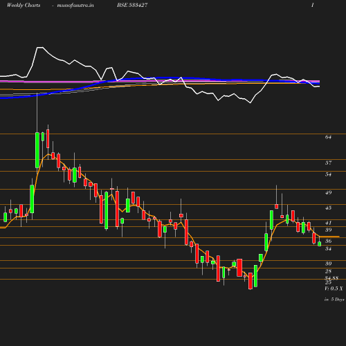 Weekly chart