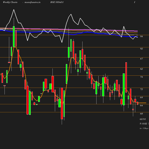 Weekly chart